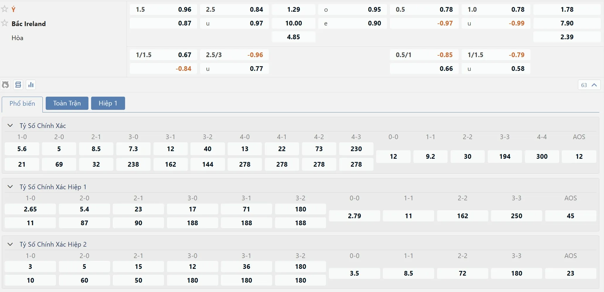 Bảng tỷ lệ kèo Ý vs Bắc Ireland
