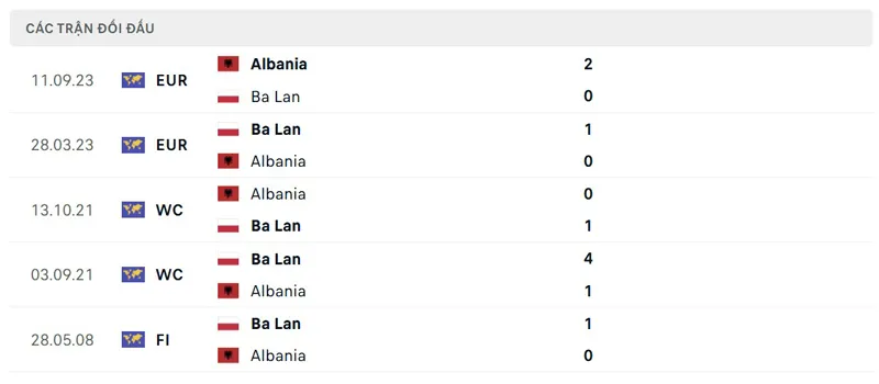 Lịch sử đối đầu giữa Ba Lan vs Albania