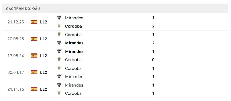 Lịch sử đối đầu giữa Cordoba CF vs Mirandes