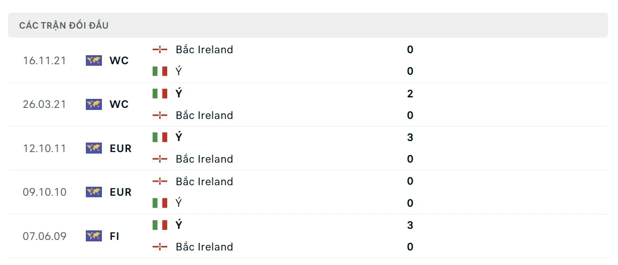 Lịch sử đối đầu giữa Ý vs Bắc Ireland