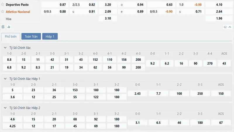 Bảng tỷ lệ kèo Deportivo Pasto vs Atletico Nacional