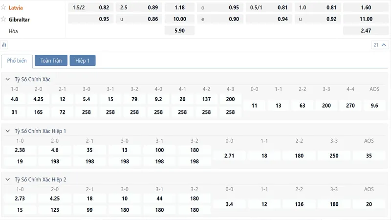 Bảng tỷ lệ kèo Latvia vs Gibraltar