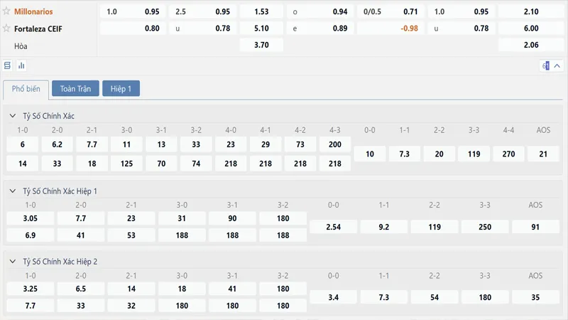 Bảng tỷ lệ kèo Millonarios vs Fortaleza CEIF