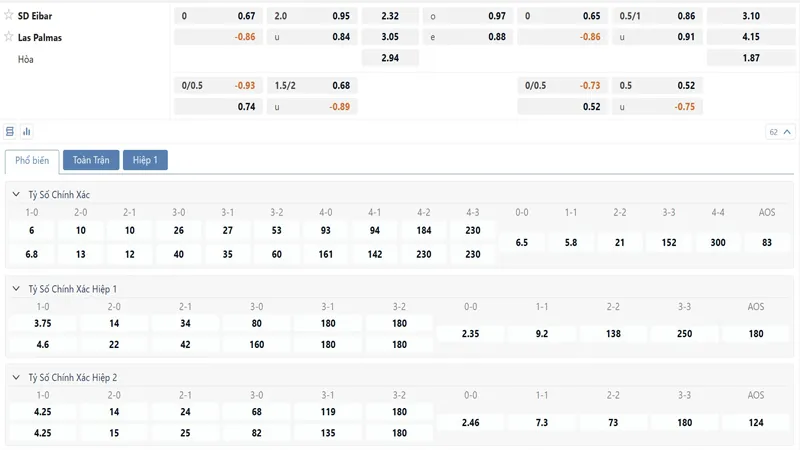 Bảng tỷ lệ kèo SD Eibar vs Las Palmas