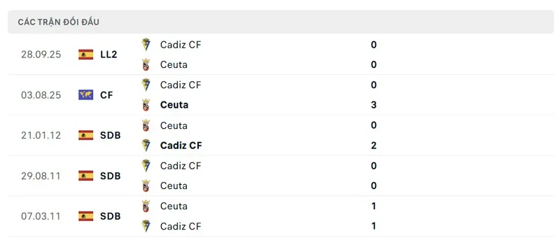 Lịch sử đối đầu giữa AD Ceuta vs Cadiz
