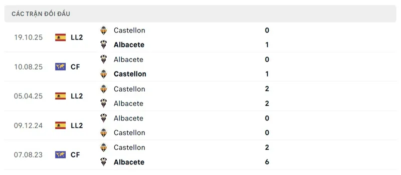 Lịch sử đối đầu giữa Albacete Balompie vs CD Castellon