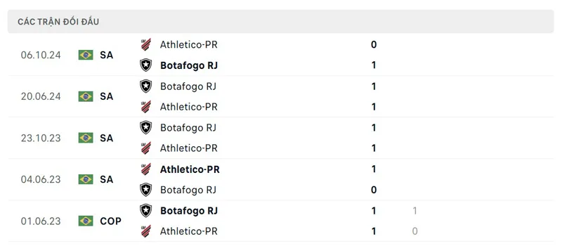 Lịch sử đối đầu giữa Atl Paranaense vs Botafogo RJ