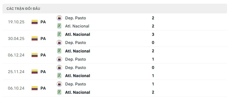 Lịch sử đối đầu giữa Deportivo Pasto vs Atletico Nacional
