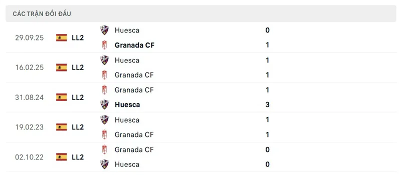 Lịch sử đối đầu giữa Granada CF vs S.D. Huesca