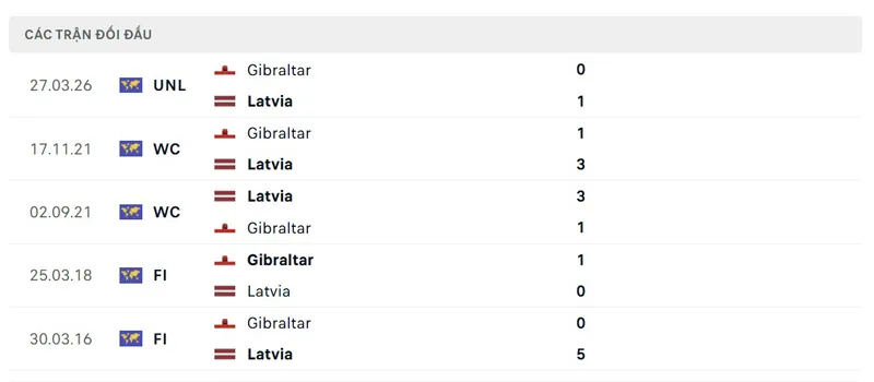 Lịch sử đối đầu giữa Latvia vs Gibraltar
