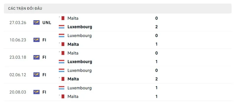 Lịch sử đối đầu giữa Luxembourg vs Malta