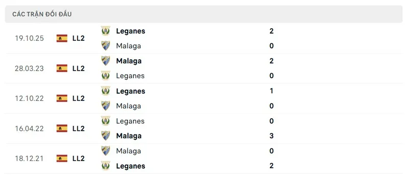 Lịch sử đối đầu giữa Malaga vs Leganes
