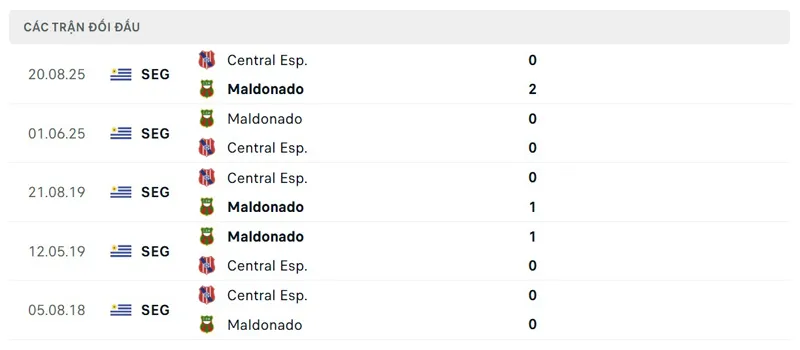 Lịch sử đối đầu giữa Millonarios vs Fortaleza CEIF
