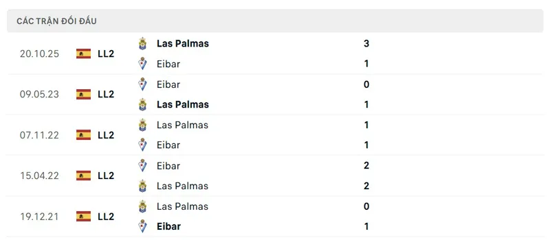 Lịch sử đối đầu giữa SD Eibar vs Las Palmas