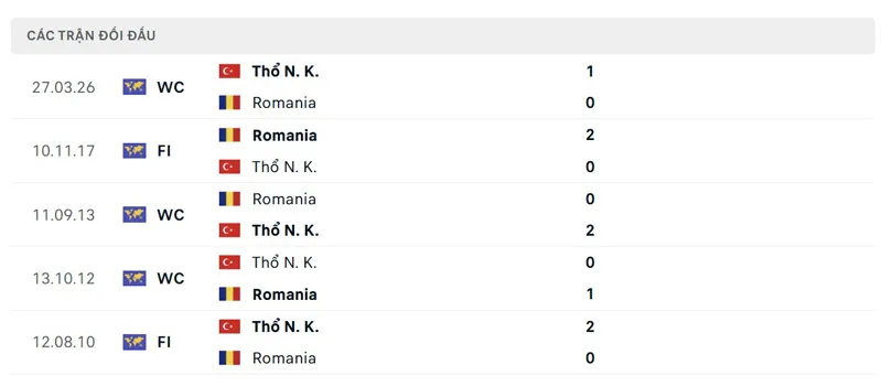 Lịch sử đối đầu giữa Thổ Nhĩ Kỳ vs Romania